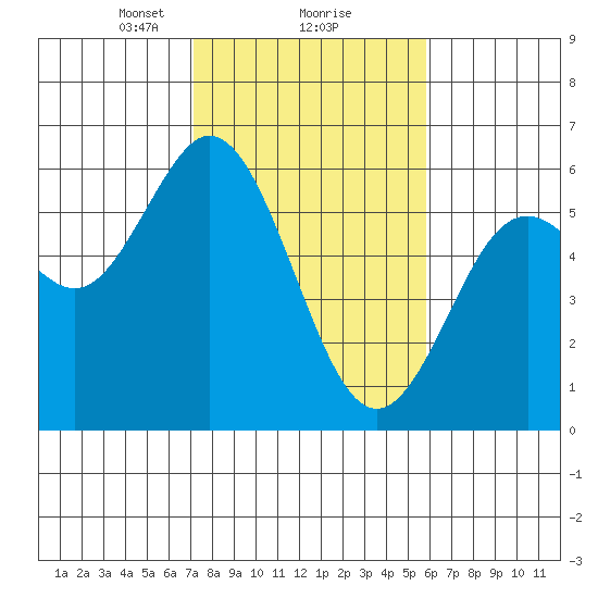 Reedsport tide chart for Sunday, February 18, 2024