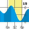 Reedsport tide chart for Monday, February 19, 2024