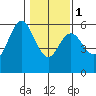 Reedsport tide chart for Thursday, February 1, 2024