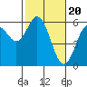 Reedsport tide chart for Tuesday, February 20, 2024