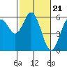 Reedsport tide chart for Wednesday, February 21, 2024