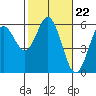 Reedsport tide chart for Thursday, February 22, 2024