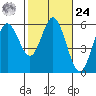 Reedsport tide chart for Saturday, February 24, 2024