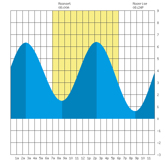 Reedsport tide chart for Monday, February 26, 2024