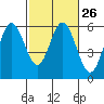 Reedsport tide chart for Monday, February 26, 2024