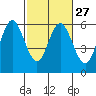 Reedsport tide chart for Tuesday, February 27, 2024