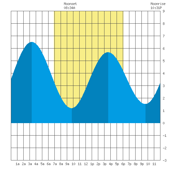 Reedsport tide chart for Wednesday, February 28, 2024