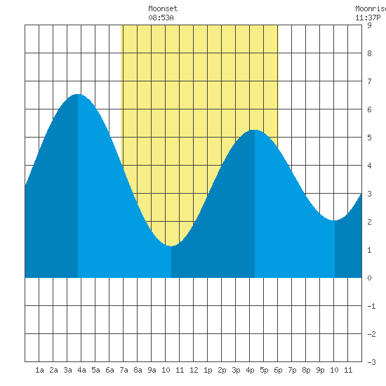 Reedsport tide chart for Thursday, February 29, 2024