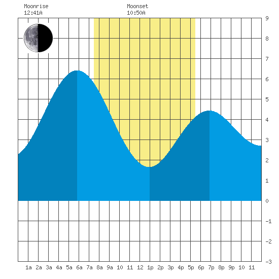 Reedsport tide chart for Friday, February 2, 2024