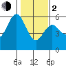 Reedsport tide chart for Friday, February 2, 2024