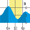 Reedsport tide chart for Saturday, February 3, 2024