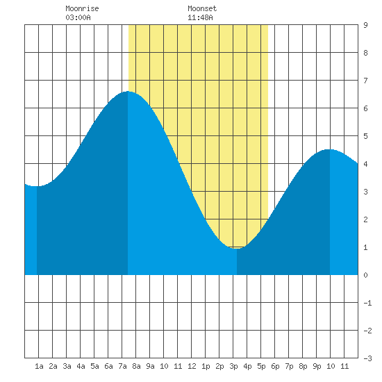 Reedsport tide chart for Sunday, February 4, 2024