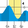 Reedsport tide chart for Sunday, February 4, 2024