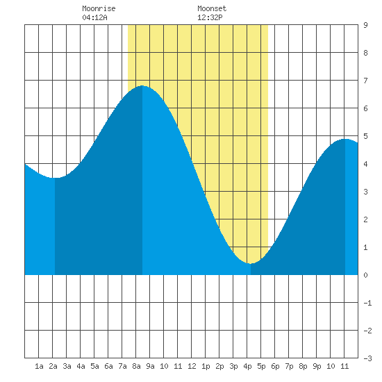 Reedsport tide chart for Monday, February 5, 2024