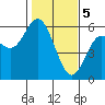 Reedsport tide chart for Monday, February 5, 2024