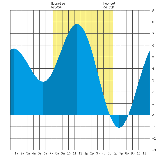 Reedsport tide chart for Thursday, February 8, 2024