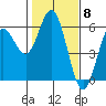 Reedsport tide chart for Thursday, February 8, 2024