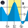 Reedsport tide chart for Friday, February 9, 2024