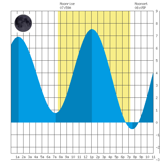 Reedsport tide chart for Sunday, March 10, 2024