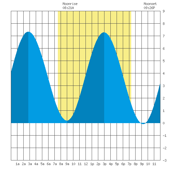 Reedsport tide chart for Monday, March 11, 2024