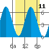 Reedsport tide chart for Monday, March 11, 2024