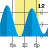 Reedsport tide chart for Tuesday, March 12, 2024