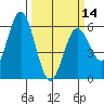 Reedsport tide chart for Thursday, March 14, 2024