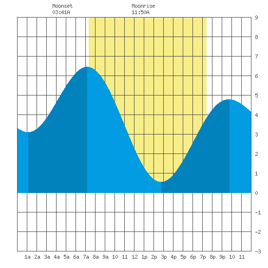 Reedsport tide chart for Sunday, March 17, 2024