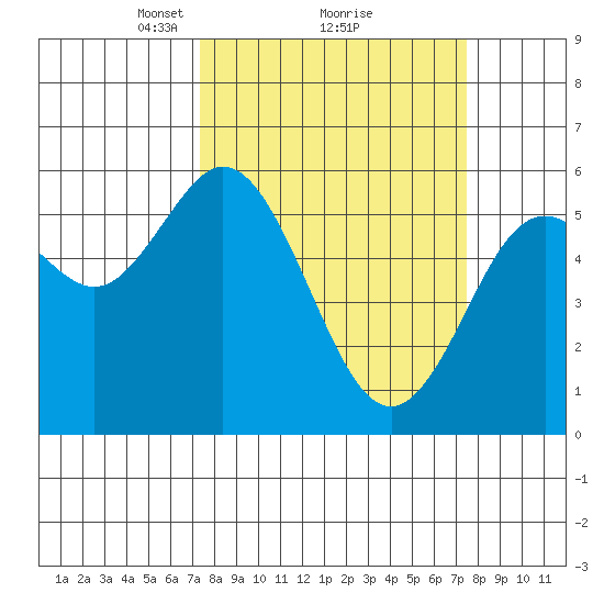 Reedsport tide chart for Monday, March 18, 2024