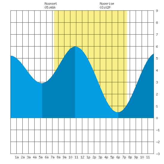 Reedsport tide chart for Wednesday, March 20, 2024