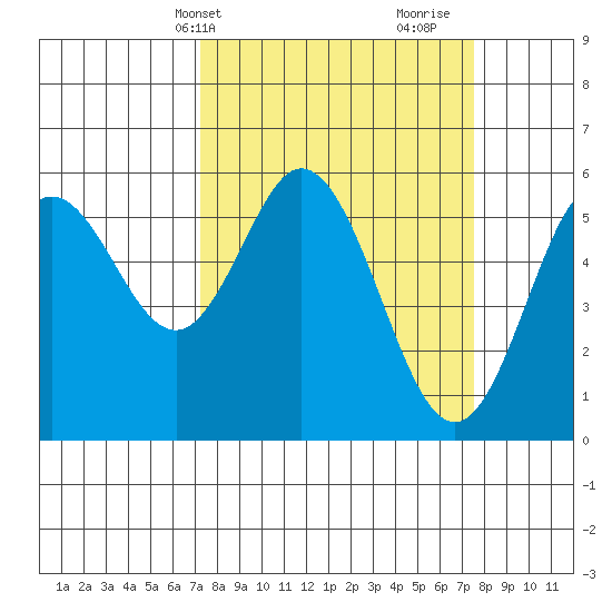 Reedsport tide chart for Thursday, March 21, 2024