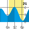 Reedsport tide chart for Thursday, March 21, 2024