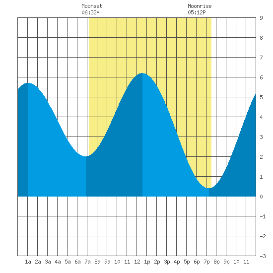Reedsport tide chart for Friday, March 22, 2024