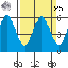 Reedsport tide chart for Monday, March 25, 2024