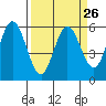 Reedsport tide chart for Tuesday, March 26, 2024
