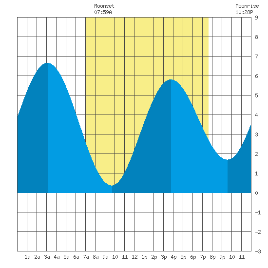Reedsport tide chart for Wednesday, March 27, 2024