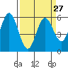 Reedsport tide chart for Wednesday, March 27, 2024