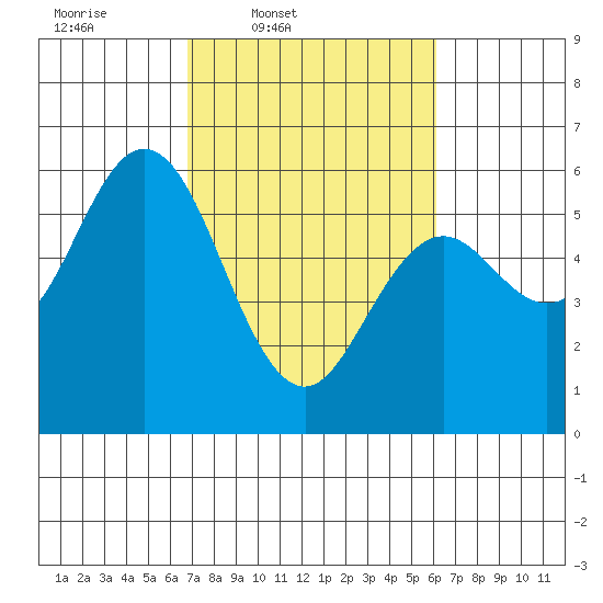 Reedsport tide chart for Saturday, March 2, 2024