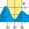 Reedsport tide chart for Saturday, March 2, 2024