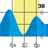 Reedsport tide chart for Saturday, March 30, 2024