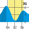 Reedsport tide chart for Sunday, March 31, 2024