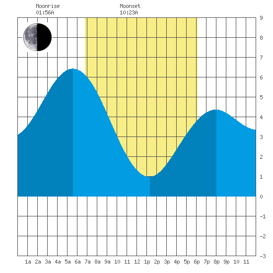 Reedsport tide chart for Sunday, March 3, 2024