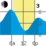 Reedsport tide chart for Sunday, March 3, 2024