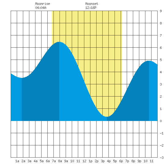 Reedsport tide chart for Tuesday, March 5, 2024