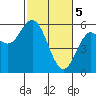 Reedsport tide chart for Tuesday, March 5, 2024