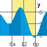 Reedsport tide chart for Thursday, March 7, 2024