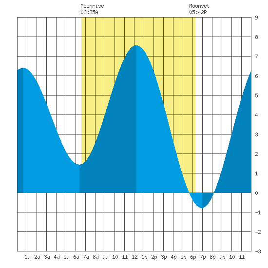 Reedsport tide chart for Saturday, March 9, 2024