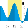 Reedsport tide chart for Saturday, March 9, 2024