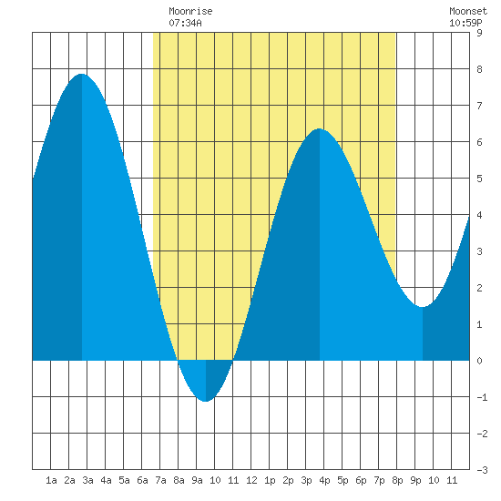 Reedsport tide chart for Wednesday, April 10, 2024