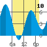 Reedsport tide chart for Wednesday, April 10, 2024